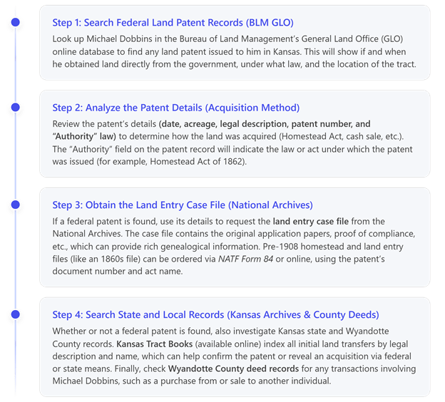 Step 1: Search Federal Land Patent Records (BLM GLO)
Step 2: Analyze the Patent Details (Acquisition Method)
Step 3: Obtain the Land Entry Case File (National Archives)
Step 4: Search State and Local Records (Kansas Archives & County Deeds)